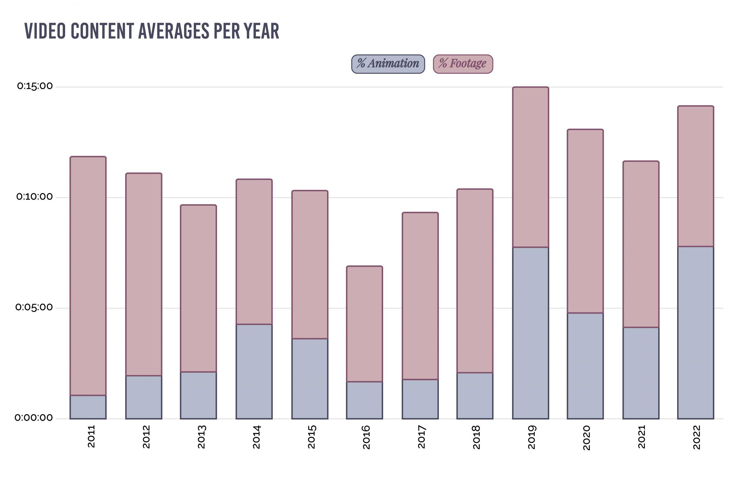 Annual averages animation and footage