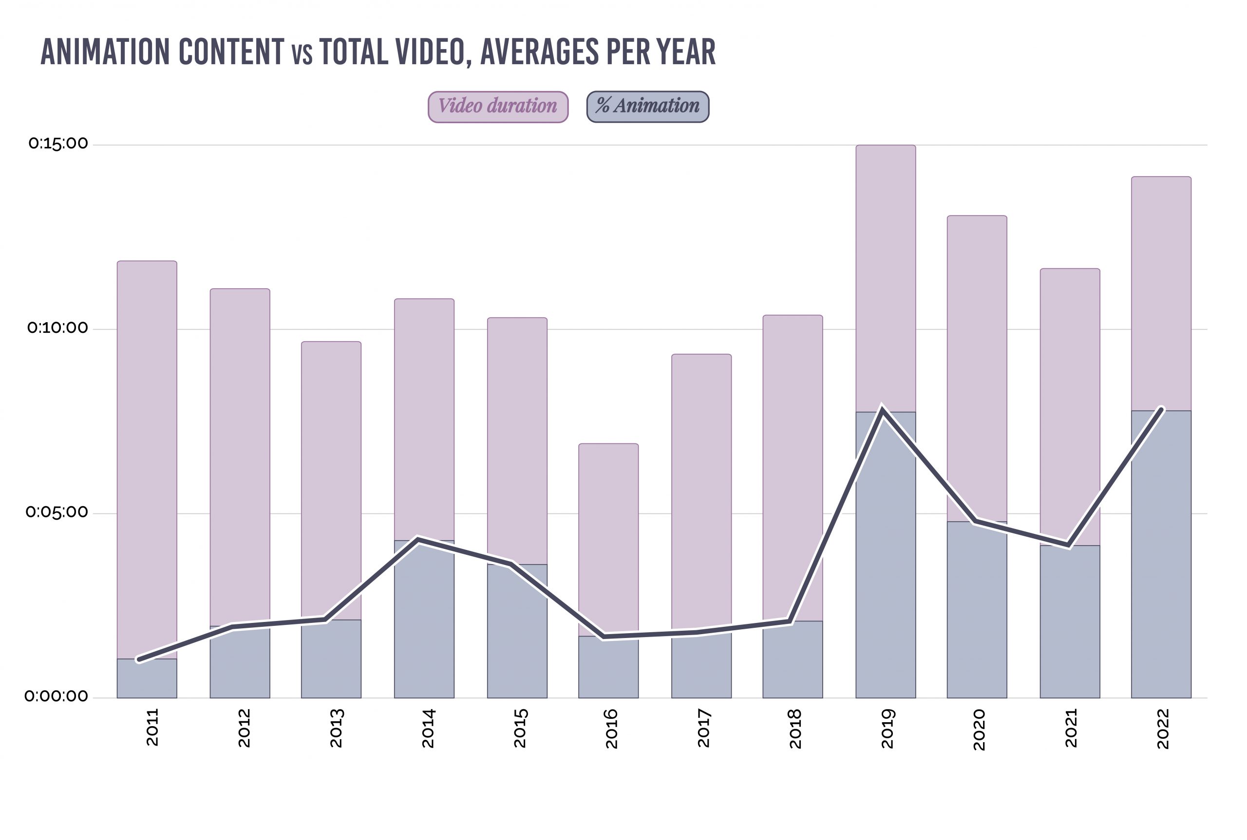 Annual averages animation growth