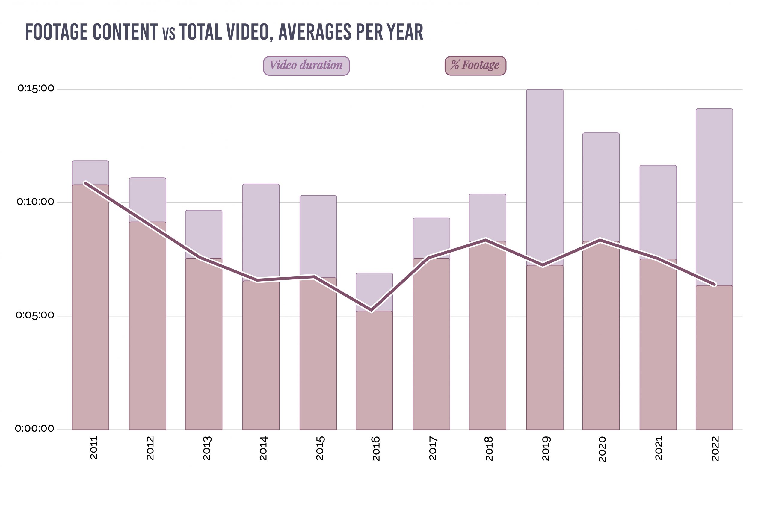 Annual averages footage content